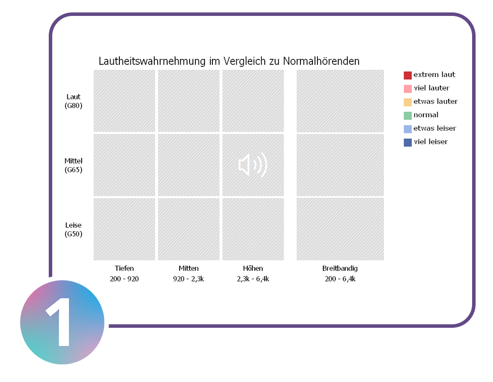 Darstellung des ersten Schrittes der revoloud-Messung: Präsentation der natürlichen Signale