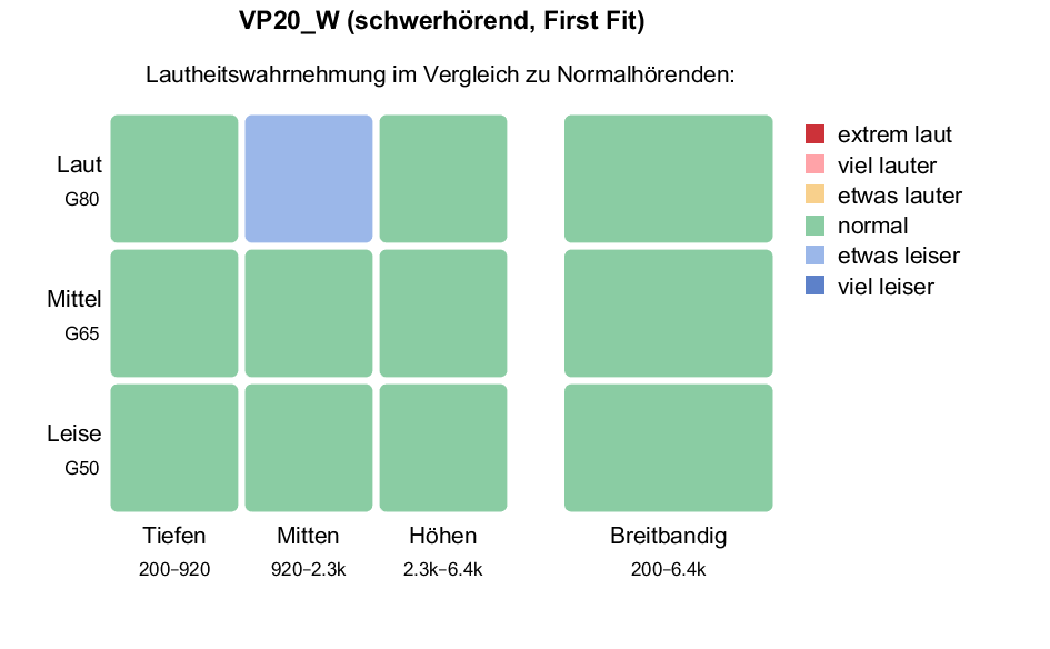 revoloud-Lautheitskarte mit hauptsächlich grünen Feldern, die bedeutet, dass die Lautheitswahrnehmung für natürliche Signale durch die Verstärkung der Hörsysteme normalisiert werden konnte