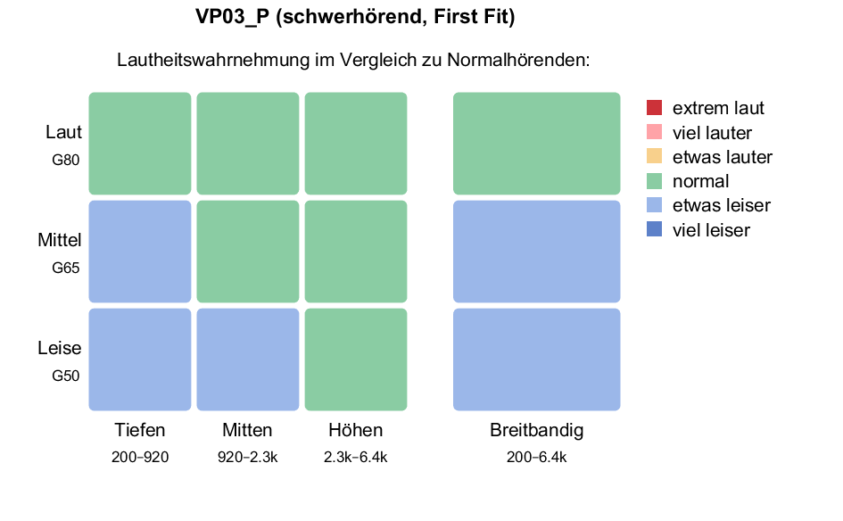revoloud-Lautheitskarte mit grünen und zusätzlich einigen hellblauen Feldern, was bedeutet, dass diese Signale "etwas leiser" als normal wahrgenommen werden