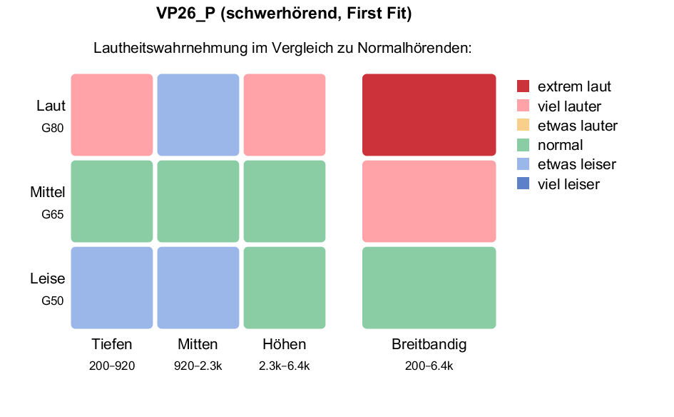 revoloud-Lautheitskarte mit hellblauen und roten Feldern, was bedeutet, dass einige Signale "etwas leiser" als normal, andere jedoch auch "viel lauter" oder "extrem laut" wahrgenommen werden