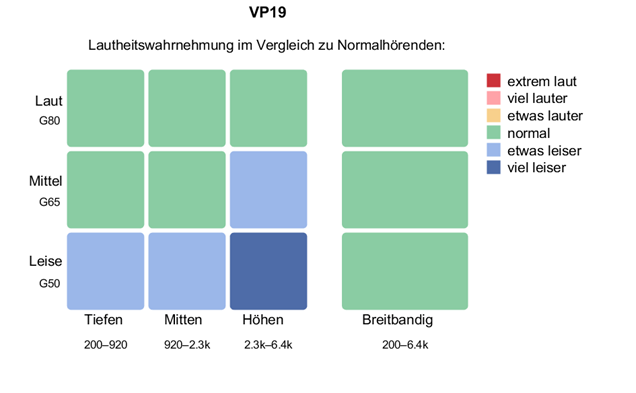 revoloud-Lautheitskarte mit hauptsächlich grünen Feldern, jedoch auch blauen Feldern, was bedeutet, dass einige Signale "etwas leiser" als normal, andere sogar "viel leiser" wahrgenommen werden